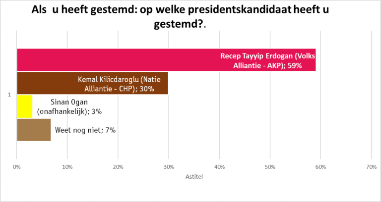 Meerderheid Turkse Nederlanders stemt op Erdogan