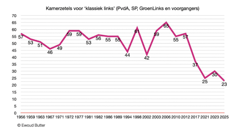 ‘Klassiek links’ behaalt historisch laag resultaat